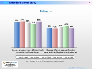 Embedded Market March 2013 | PPT