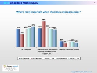 Embedded Market March 2013 | PPT