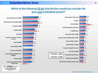 Embedded Market March 2013 | PPT