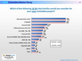 Embedded Market March 2013 | PPT