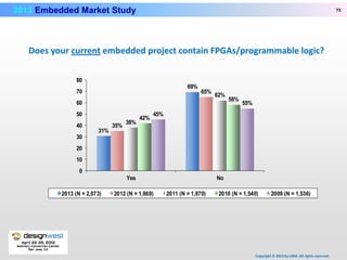 Embedded Market March 2013 | PPT
