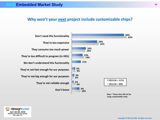 Embedded Market March 2013 | PPT