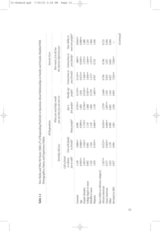 01-Howard.qxd




     Table 1.1          New Media and Who We Know: Odds (eB) of Responding Positively to Questions About Relationships to Family and Friends, Modeled With
                        Demographics, Status, and Experience Online

                                                                              All Respondents                                                       Internet Users

                                                                                           When you need help, would                            How much, if at all, has
                                                                                                                                                                                          7/30/03 5:34 PM




                                                 Yesterday, did you:                      you say that you can turn to:                       the internet improved your:

                                          Call a friend
                                           or relative    Visit with family                            Just a       Hardly any   Connections to Connections to Your ability to
                                                                                                                                                                                          Page 15




                                          just to talk?      or friends?        Many people?        few people?      people?      your friends?  your family? meet new people? a

     Constant                               1.158              3.086∗∗               0.898              0.703∗∗       0.119∗∗       0.119∗∗           .068∗∗                0.044∗∗
     Age                                    0.993∗∗            0.988∗∗               0.990∗∗            1.003         1.010         0.972∗∗          0.938∗∗                0.980∗∗
     Gender (female)                        2.491∗∗            1.544∗∗               1.719∗∗            0.766∗∗       0.578∗∗       1.364∗∗          1.372∗∗                1.088
     College degree or more                 0.892              0.881                 1.118              1.068         0.587∗∗       1.836∗∗          1.464∗∗                1.245
     $50,000 or more                        1.102              1.104                 1.139              1.003         0.729∗        1.217∗           1.357∗∗                1.064
     Hispanic                               1.070              0.703∗∗               0.606∗∗            1.150         1.803∗∗       0.937            0.724                  1.030
     Race (white as reference category)
     African American                       1.547∗∗            0.572∗∗               0.476∗∗            1.279∗        2.448∗        0.794            0.796                  0.725
     Asian American                         0.777              0.365∗∗               0.406∗∗            1.897∗∗       1.035         0.935            1.057                  0.384
     Other                                  1.012              1.139                 0.989              0.801         1.416         0.827            0.681                  0.494
     Revisited in 2001                      0.977              0.894                 1.063              1.036         0.893         7.924∗∗          7.026∗∗                 —

                                                                                                                                                                            (Continued)




15
 