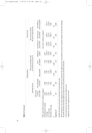 01-Howard.qxd




16
     Table 1.1 Continued
                                                                                    All Respondents                                                          Internet Users

                                                                                                   When you need help, would                             How much, if at all, has
                                                                                                                                                                                               7/30/03 5:34 PM




                                                       Yesterday, did you:                        you say that you can turn to:                        the internet improved your:

                                             Call a friend
                                              or relative       Visit with family                              Just a       Hardly any   Connections to Connections to Your ability to
                                             just to talk?         or friends?        Many people?          few people?      people?      your friends?  your family? meet new people? a
                                                                                                                                                                                               Page 16




     When came online (nonuser as reference category)                                                                                    (new user as reference category)
     During the past 6 months            1.040                       1.080                 1.002                1.244         0.675           —                —                      —
     1 year ago                          1.087                       1.136                 1.109                1.114         0.563∗∗        3.100∗∗         2.965∗∗                 2.611∗∗
     2 or 3 years ago                    1.106                       1.192                 1.154                0.965         0.705∗         3.242∗∗         3.425∗∗                 2.029∗∗
     More than 3 years ago               1.407∗∗                     1.106                 1.304∗∗              0.866         0.790          4.107∗∗         3.607∗∗                 1.485
     N                                         71                  502                 1,736               1,649            397           702               814                 111
     Nagelkerke R2                                  .077              .044                     .059                .013           .074          .339              .296            0.048

     SOURCE: Pew Internet and American Life Project (www.pewinternet.org).
     NOTE: Overall, there were 5,036 completed surveys, 1,501 of which were collected in the callback survey. In most models, the amount of explained variation is less than 30%, although
     the models still make statistically significant improvements to the predictive power of baseline odds alone.
     a. These questions were only asked only in the callback survey.
     ∗Significant at .05 level; ∗∗Significant at 0.01 level.
 