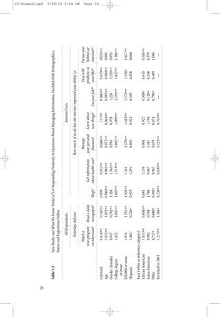 01-Howard.qxd




20
     Table 1.2         New Media and What We Know: Odds (eB) of Responding Positively to Questions About Managing Information, Modeled With Demographics,
                       Status, and Experience Online

                                   All Respondents                                                                Internet Users

                                 Yesterday, did you:                                      How much, if at all, has the internet improved your ability to:
                                                                                                                                                                            7/30/03 5:34 PM




                             Watch a                                                          Manage                                            Deal with Pursue your
                           news program     Read a daily              Get information      your personal     Learn about                       problems in hobbies or
                           on television?   newspaper?     Shop?     about health care?      finances?       new things?      Do your job? a    your life? a interests? a
                                                                                                                                                                            Page 20




     Constant                  0.416∗∗         0.142∗∗     0.099           0.032∗∗             0.046∗∗           .217∗∗            0.060∗∗        0.033∗∗      0.074∗∗
     Age                       1.025∗∗         1.032∗∗     0.960∗∗         0.985∗∗             0.972∗∗          0.964∗∗            0.985∗∗        0.984∗∗      0.993
     Gender (female)           0.947           0.782∗∗     1.104           1.565∗∗             0.783            0.978              1.220          1.559∗∗      0.953
     College degree            1.072           1.647∗∗     1.607∗∗         1.519∗∗             1.892∗∗          1.809∗∗            2.595∗∗        1.827∗∗      1.384∗∗
       or more
     $50,000 or more           1.076           1.551∗∗     1.931∗∗         1.244               2.279∗∗          1.481∗∗            2.275∗∗        1.526∗       1.617∗∗
     Hispanic                  1.083           0.728∗      0.973           1.291               0.892            0.924              0.599          0.878        0.600
     Race (white as reference category)
     African American            1.451∗∗       0.604∗∗     0.681           1.139               0.904            0.927              0.508∗         0.610        0.504∗∗
     Asian American              0.902         0.768       1.786           0.967               1.441            1.104              0.120∗         0.248        0.379
     Other                       0.737∗        0.680∗      0.492∗          0.947               0.679            0.874              0.790∗         0.489        1.004
     Revisited in 2001           1.275∗∗       1.164∗      8.230∗∗         6.830∗∗             5.225∗∗          8.705∗∗             —              —             —
 