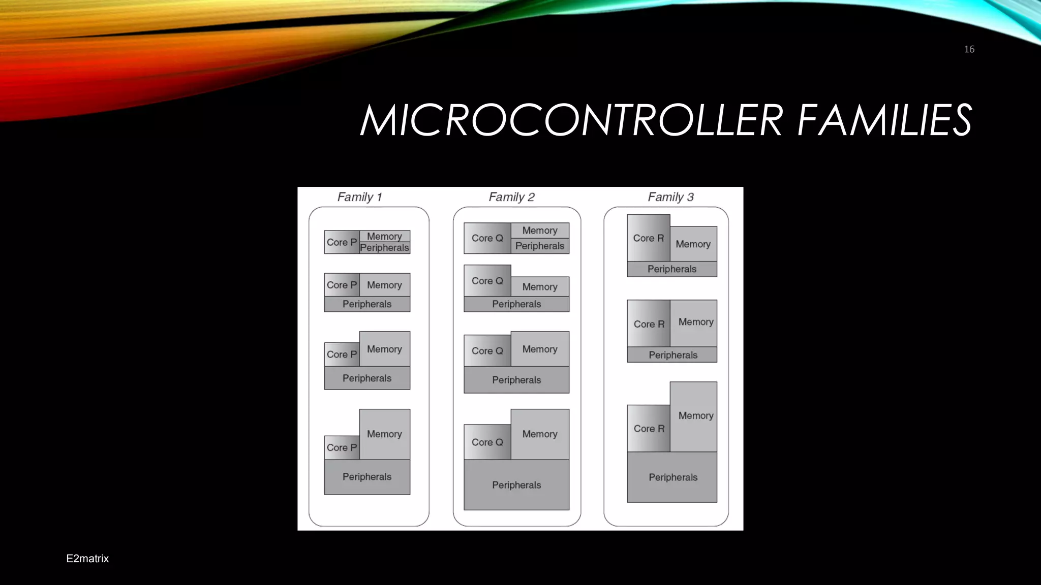 MICROCONTROLLER FAMILIES
E2matrix
16
 