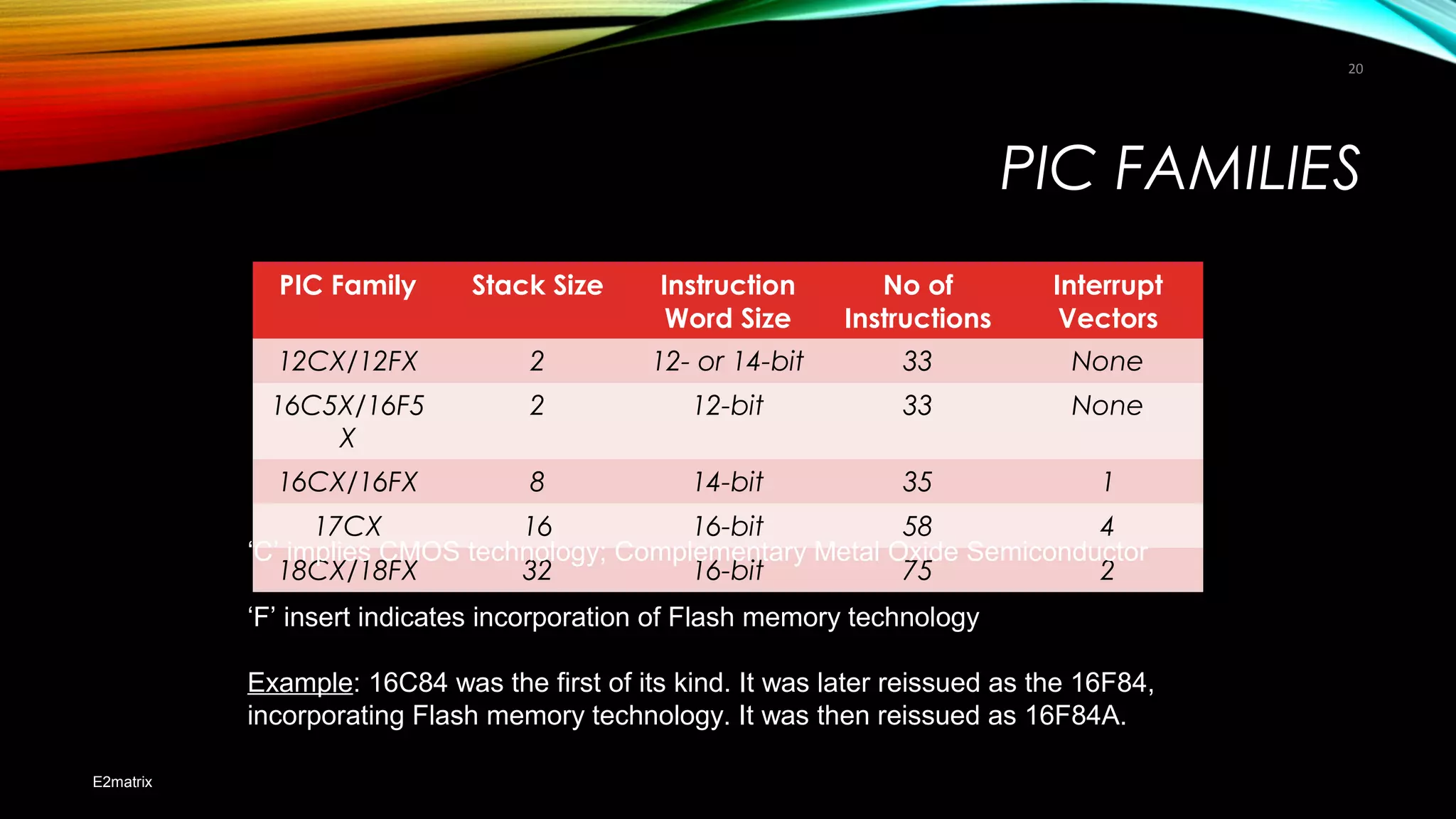 PIC FAMILIES
PIC Family Stack Size Instruction
Word Size
No of
Instructions
Interrupt
Vectors
12CX/12FX 2 12- or 14-bit 33 None
16C5X/16F5
X
2 12-bit 33 None
16CX/16FX 8 14-bit 35 1
17CX 16 16-bit 58 4
18CX/18FX 32 16-bit 75 2
E2matrix
20
‘C’ implies CMOS technology; Complementary Metal Oxide Semiconductor
‘F’ insert indicates incorporation of Flash memory technology
Example: 16C84 was the first of its kind. It was later reissued as the 16F84,
incorporating Flash memory technology. It was then reissued as 16F84A.
 