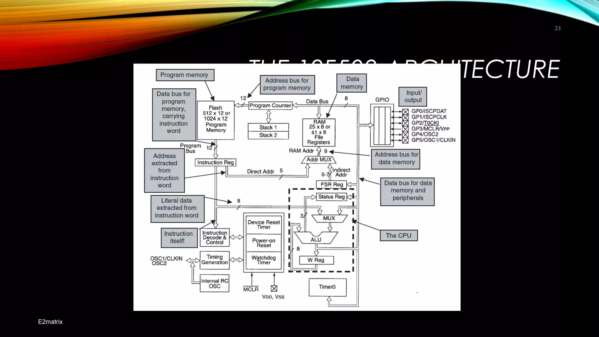 THE 12F508 ARCHITECTURE
E2matrix
23
 