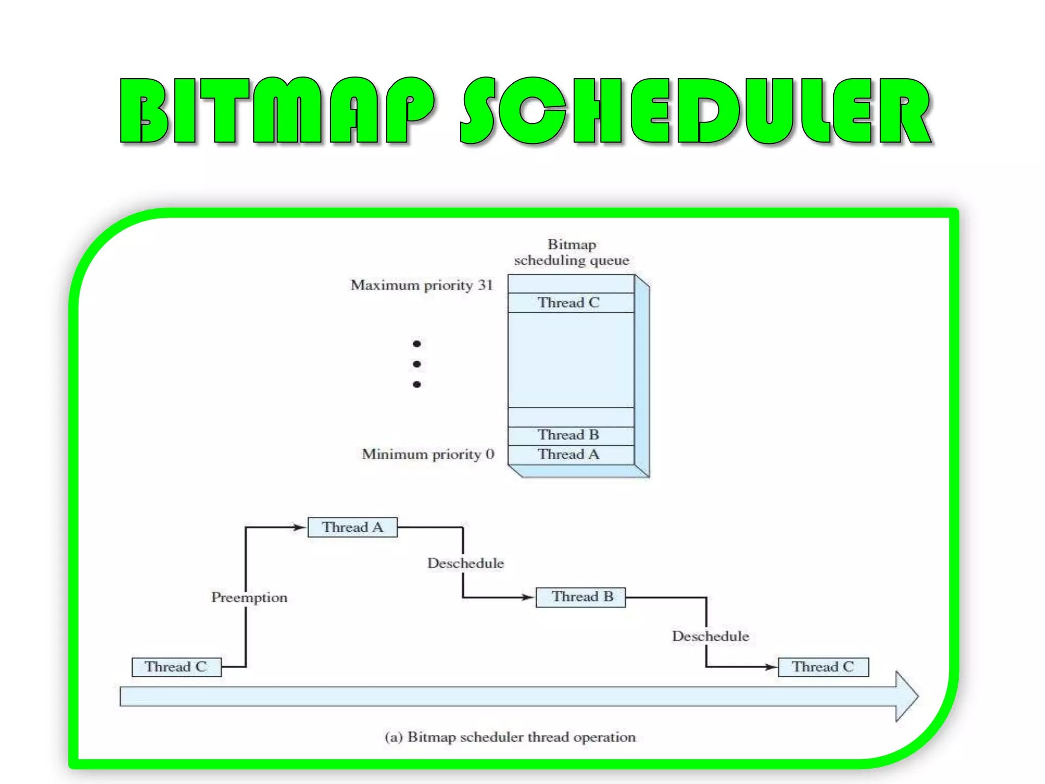 Platform: Extends the HAL support to tightly coupled peripherals. This module defines the platform or board that includes the selected processor architecture and variant. It includes code for startup, chip selection configuration, interrupt controllers, and timer devices.eCos KERNEL	Four main objectives:Low interrupt latency: The time it takes to respond to an interrupt and begin executing an ISR.