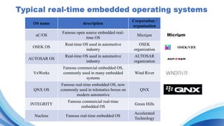 OS name description
Corporation /
organization
uC/OS
Famous open source embedded real-
time OS
Micriμm
OSEK OS
Real-time OS used in automotive
industry
OSEK
organization
AUTOSAR OS
Real-time OS used in automotive
industry
AUTOSAR
organization
VxWorks
Famous commercial embedded OS,
commonly used in many embedded
systems
Wind River
QNX OS
Famous real-time embedded OS, now
commonly used in telematics boxes on
modern automotive
QNX
INTEGRITY
Famous commercial real-time
embedded OS
Green Hills
Nucleus Famous real-time embedded OS
Accelerated
Technology
 
