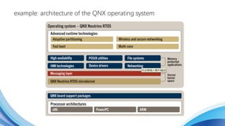 example: architecture of the QNX operating system
 