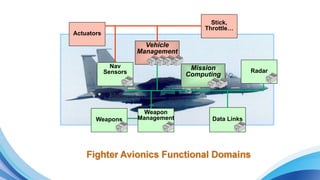 Radar
Weapons
Nav
Sensors
Weapon
Management Data Links
Stick,
Throttle…
Actuators
Mission
Computing
Vehicle
Management
 