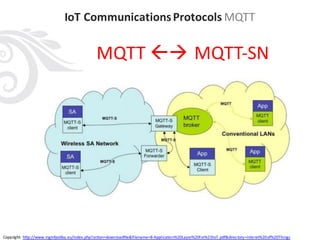 MQTT	ßà MQTT-SN
IoT Communications	Protocols MQTT
Copyright:	http://www.inginfpoliba.eu/index.php?action=downloadfile&file...