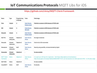 IoT Communications	Protocols MQTT	Libs	for	iOS
https://github.com/ckrey/MQTT-Client-Framework
 