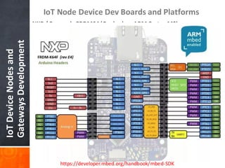 IoTDevice	Nodes	and	
Gateways	Development
IoT Node	Device	Dev	Boards	and	Platforms
NXP	/	Freescale	FRDM64	(C-mbed on	ARM	C...