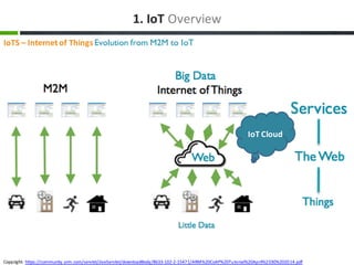 1.	IoT Overview
IoTS – Internet	of	Things	Evolution from M2M to IoT
Copyright:	https://community.arm.com/servlet/JiveServl...