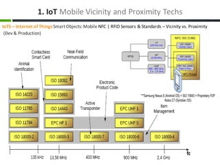 1.	IoT Mobile	Vicinity	and	Proximity	Techs
IoTS – Internet	of	Things	Smart	Objects:	Mobile	NFC	|	RFID	Sensors	&	Standards	...