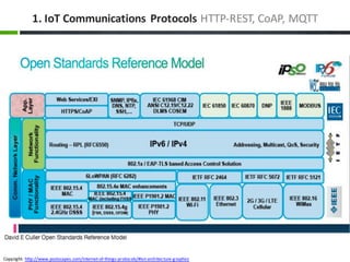 1.	IoT Communications	Protocols HTTP-REST,	CoAP,	MQTT
Copyright:	http://www.postscapes.com/internet-of-things-protocols/#i...