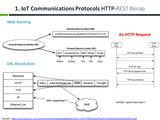1.	IoT Communications	Protocols HTTP-REST	Recap
Copyright:	https://community.arm.com/servlet/JiveServlet/downloadBody/8633...