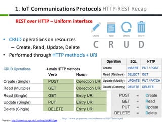 1.	IoT Communications	Protocols HTTP-REST	Recap
Copyright: http://cobweb.cs.uga.edu/~mullangi/db/REST.ppt
REST	over	HTTP	–...