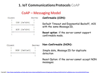 CoAP	– Messaging Model
Confirmable (CON):
Default Timeout and Exponential Backoff, ACK
with the same Message ID.
Reset opt...