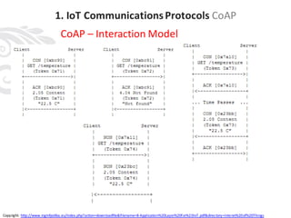 CoAP	– Interaction Model
1.	IoT Communications	Protocols CoAP
Copyright:	http://www.inginfpoliba.eu/index.php?action=downl...