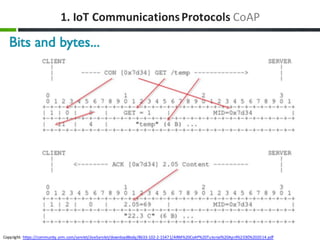 1.	IoT Communications	Protocols CoAP
Copyright:	https://community.arm.com/servlet/JiveServlet/downloadBody/8633-102-2-1547...