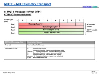 MQTT – MQ Telemetry Transport
indigoo.com
5. MQTT message format (7/14)
CONNACKmessage format:
Field length
(bits)
Byte 1
...
