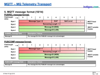 MQTT – MQ Telemetry Transport
indigoo.com
5. MQTT message format (10/14)
PUBREL message format:
PUBCOMP message field Desc...