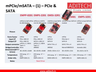 www.aditech.in
mPCIe/mSATA – (1) – PCIe &
SATA
　
EMPP-0201 EMPS-2201 EMSS-32R1
EMPS-3401 EMPS-3201
　
mPCIe to half mPCIe
& USB Adaptor
mPCIe to mSATA
mini & USB module
mSATA to dual SATA
III RAID Module
mPCIe to four SATA III
module
mPCIe to dual SATA III
module
Picture
Form-Factor mPCIe mPCIe mPCIe mPCIe mPCIe
Input I/F PCIe, USB 2.0 PCIe, USB 2.0 SATA III PCIe Gen 2 PCIe Gen 2
Output I/F PCIe ,USB 2.0 SATA II, USB 2.0 SATA III SATA III SATA III
Output connector
mPCIe x 1, USB A
Type x 1
mPCIe x 1, USB A
Type x 1
SATA 7 Pin x 2 SATA 7 Pin x 4 SATA 7 Pin x 2
Bridge/controller None JMB362 JMS562 Marvell 88SE9215 Asmedia 1061
Dimensions(W*L*
H/mm)
30 x 50.95 x 18.80 30 x 50.95 x 18.80 29.85 x 50.8 x 11.5 30 x 50.95 x 10.6 30 x 50.9 x 10.75
Temperature STD temp: 0° 〜
70°C
STD temp: 0° 〜
70°C
STD temp: 0° 〜 70°CSTD temp: 0° 〜 70°C STD temp: 0° 〜 70°C
Order info. EMPP-0201-C1 EMPS-2201-C1 EMSS-32R1-C1 EMPS-3401-C1 EMPS-3201-C1
Notes Need Driver
 