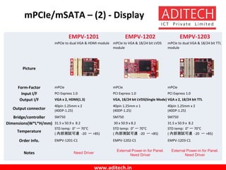 www.aditech.in
mPCIe/mSATA – (2) - Display
EMPV-1201 EMPV-1202 EMPV-1203
mPCIe to dual VGA & HDMI module mPCIe to VGA & 18/24 bit LVDS
module
mPCIe to dual VGA & 18/24 bit TTL
module
Picture
　
Form-Factor mPCIe mPCIe mPCIe
Input I/F PCI Express 1.0 PCI Express 1.0 PCI Express 1.0
Output I/F VGA x 2, HDMI(1.3) VGA, 18/24 bit LVDS(Single Mode) VGA x 2, 18/24 bit TTL
Output connector
40pin 1.25mm x 2
(40DP-1.25)
40pin 1.25mm x 1
(40DP-1.25)
40pin 1.25mm x 2
(40DP-1.25)
Bridge/controller SM750 SM750 SM750
Dimensions(W*L*H/mm) 31.5 x 50.9 x 8.2 30 x 50.9 x 8.2 31.5 x 50.9 x 8.2
Temperature
STD temp: 0° 〜 70°C
( 內部測試可達 -20 〜 +85)
STD temp: 0° 〜 70°C
( 內部測試可達 -20 〜 +85)
STD temp: 0° 〜 70°C
( 內部測試可達 -20 〜 +85)
Order info. EMPV-1201-C1 EMPV-1202-C1 EMPV-1203-C1
Notes Need Driver
External Power-in for Panel.
Need Driver
External Power-in for Panel.
Need Driver
 