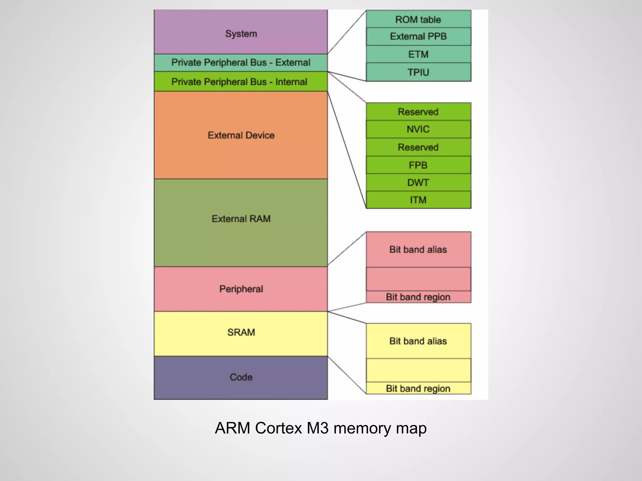 ARM Cortex M3 memory map
 