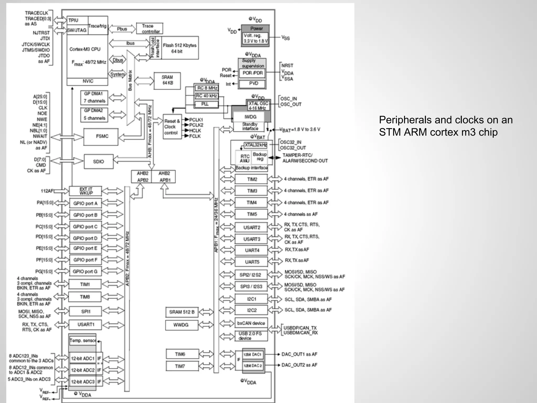 Peripherals and clocks on an
STM ARM cortex m3 chip
 