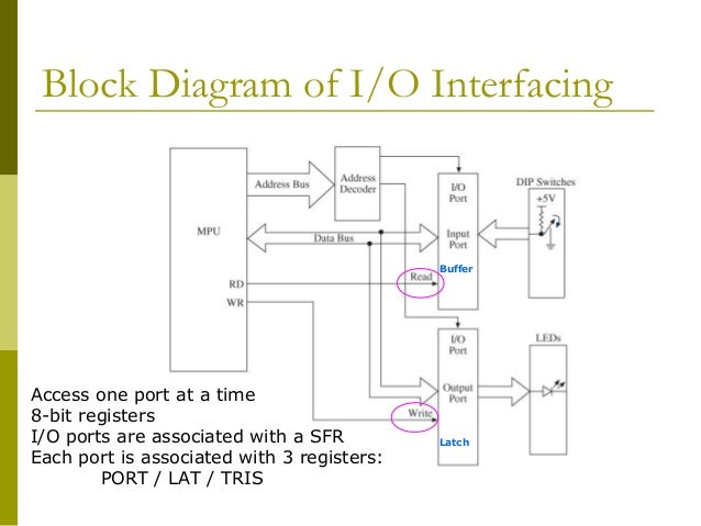 Embedded systems and its ports