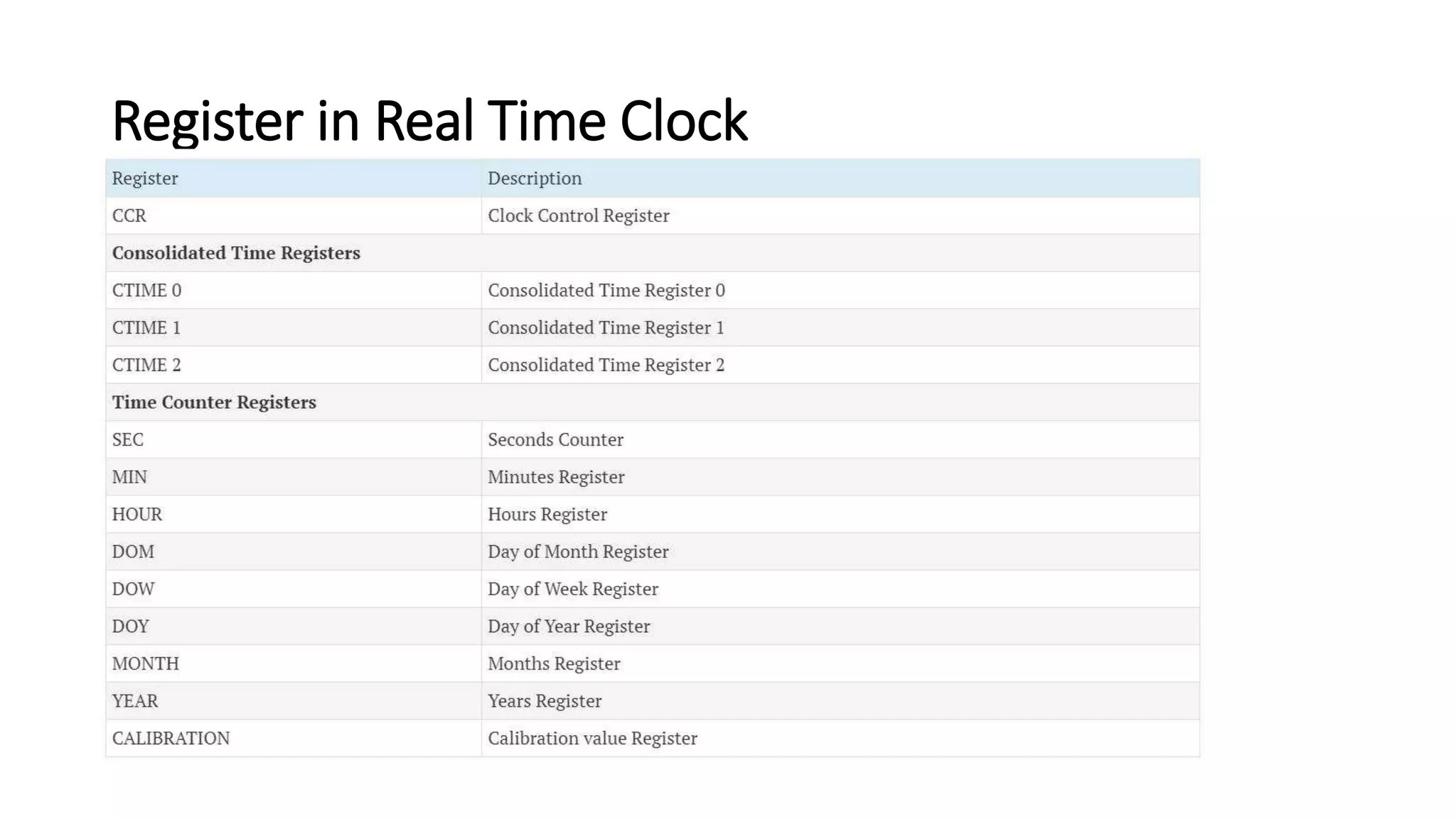 Register in Real Time Clock
 