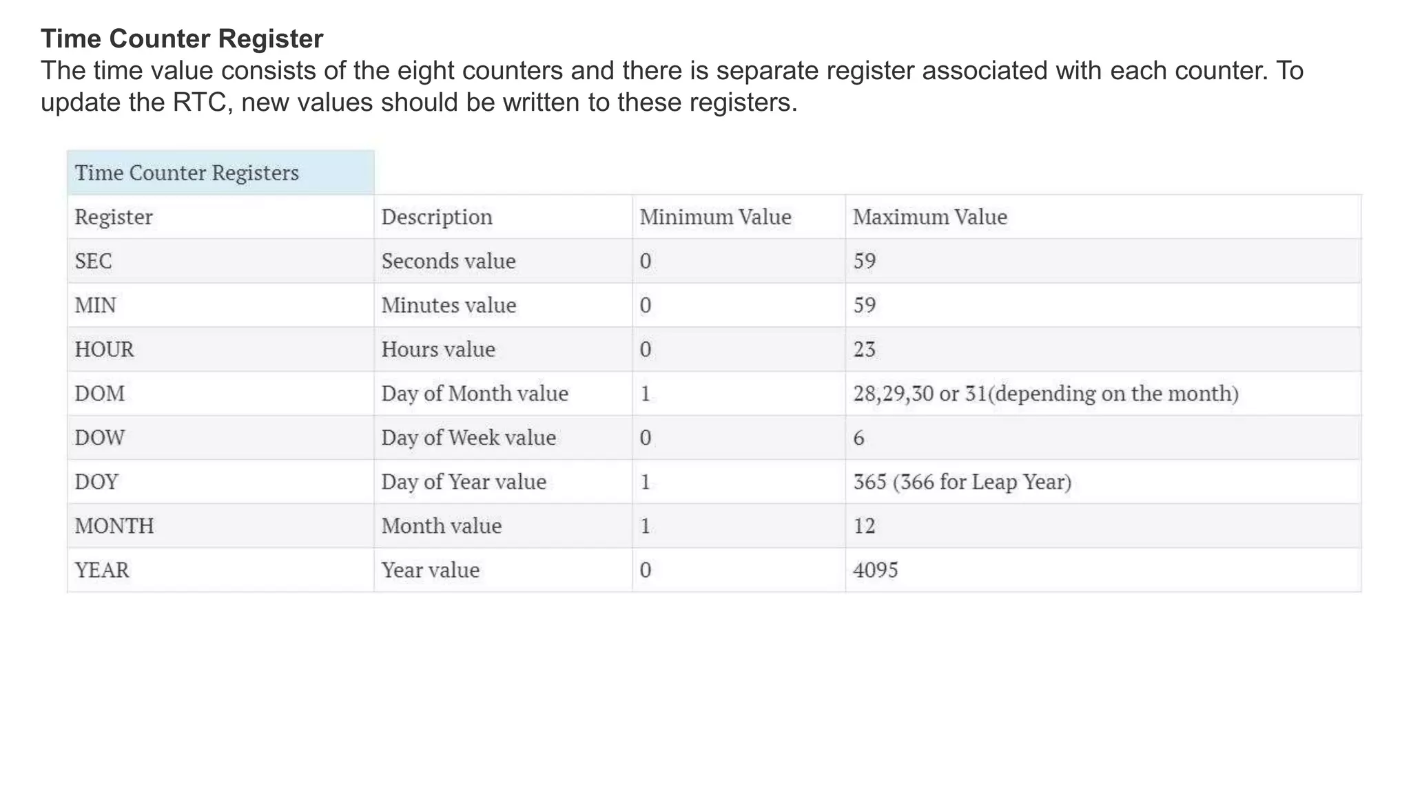Time Counter Register
The time value consists of the eight counters and there is separate register associated with each counter. To
update the RTC, new values should be written to these registers.
 