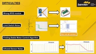 DIFFICULTIES
Limit Switch Noise
Finding Stable Motor Control Algorithm
Infrared Sensor Noise
Wrong RFID module
But not all correct