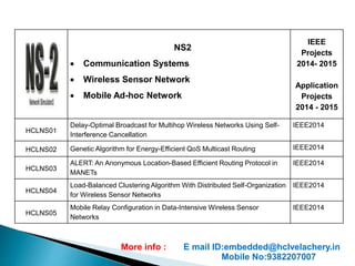 NS2 
 Communication Systems 
 Wireless Sensor Network 
 Mobile Ad-hoc Network 
IEEE 
Projects 
2014- 2015 
Application 
Projects 
2014 - 2015 
HCLNS01 
Delay-Optimal Broadcast for Multihop Wireless Networks Using Self- 
Interference Cancellation 
IEEE2014 
HCLNS02 Genetic Algorithm for Energy-Efficient QoS Multicast Routing IEEE2014 
HCLNS03 
ALERT: An Anonymous Location-Based Efficient Routing Protocol in 
MANETs 
IEEE2014 
HCLNS04 
Load-Balanced Clustering Algorithm With Distributed Self-Organization 
for Wireless Sensor Networks 
IEEE2014 
HCLNS05 
Mobile Relay Configuration in Data-Intensive Wireless Sensor 
Networks 
IEEE2014 
More info : E mail ID:embedded@hclvelachery.in 
Mobile No:9382207007 
 