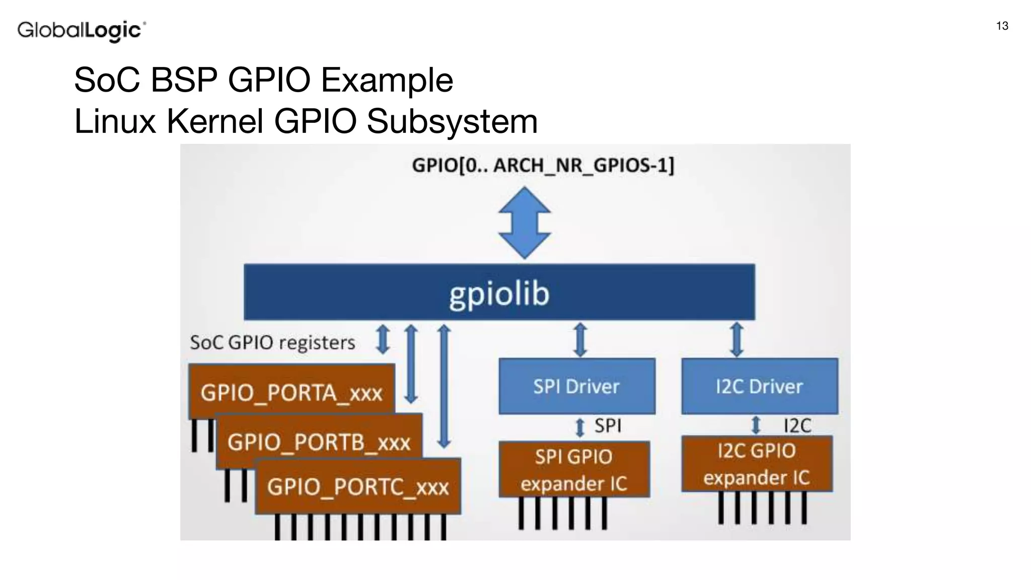 13
SoC BSP GPIO Example
Linux Kernel GPIO Subsystem
 