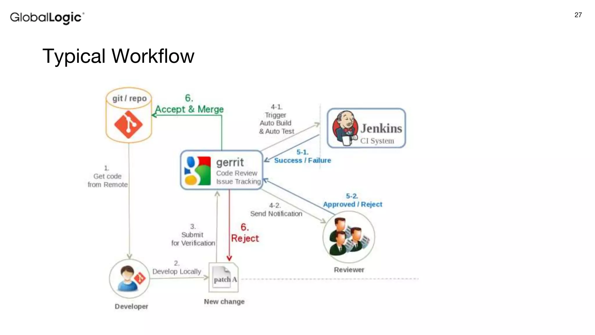 27
Typical Workflow
 