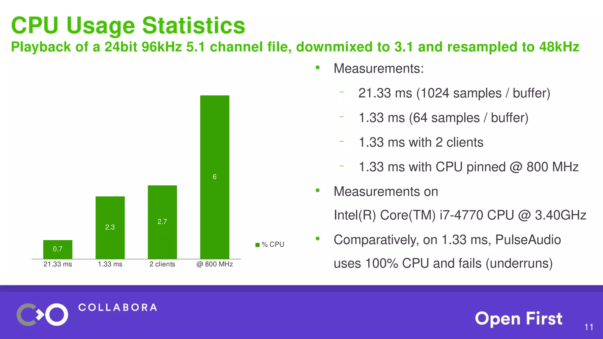 11
CPU Usage Statistics
Playback of a 24bit 96kHz 5.1 channel file, downmixed to 3.1 and resampled to 48kHz
21.33 ms 1.33 ms 2 clients @ 800 MHz
0.7
2.3
2.7
6
% CPU
●
Measurements:
–
21.33 ms (1024 samples / buffer)
–
1.33 ms (64 samples / buffer)
–
1.33 ms with 2 clients
–
1.33 ms with CPU pinned @ 800 MHz
●
Measurements on
Intel(R) Core(TM) i7-4770 CPU @ 3.40GHz
●
Comparatively, on 1.33 ms, PulseAudio
uses 100% CPU and fails (underruns)
 