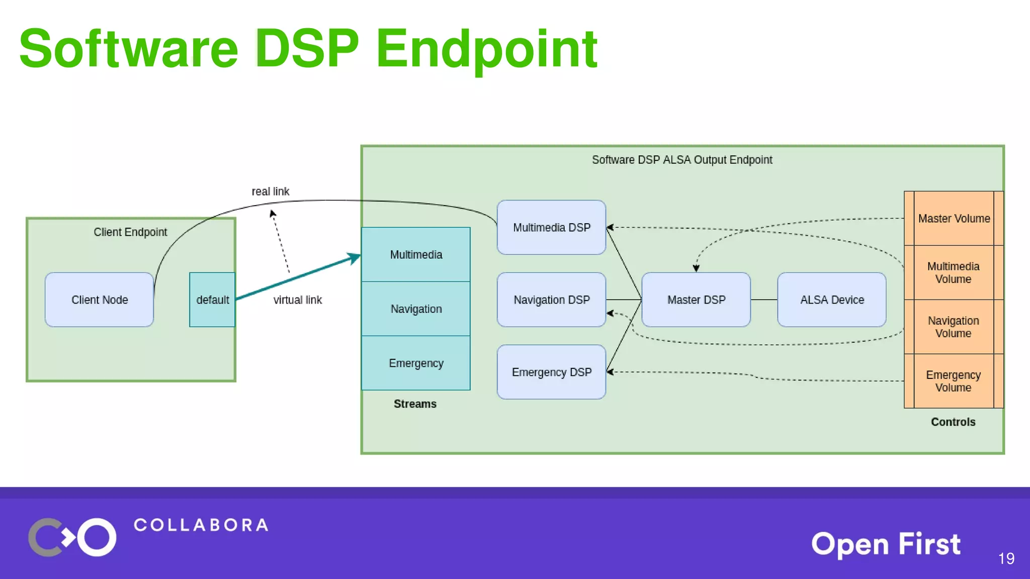 19
Software DSP Endpoint
 