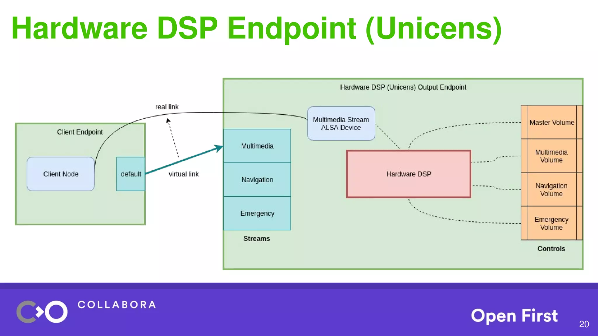 20
Hardware DSP Endpoint (Unicens)
 
