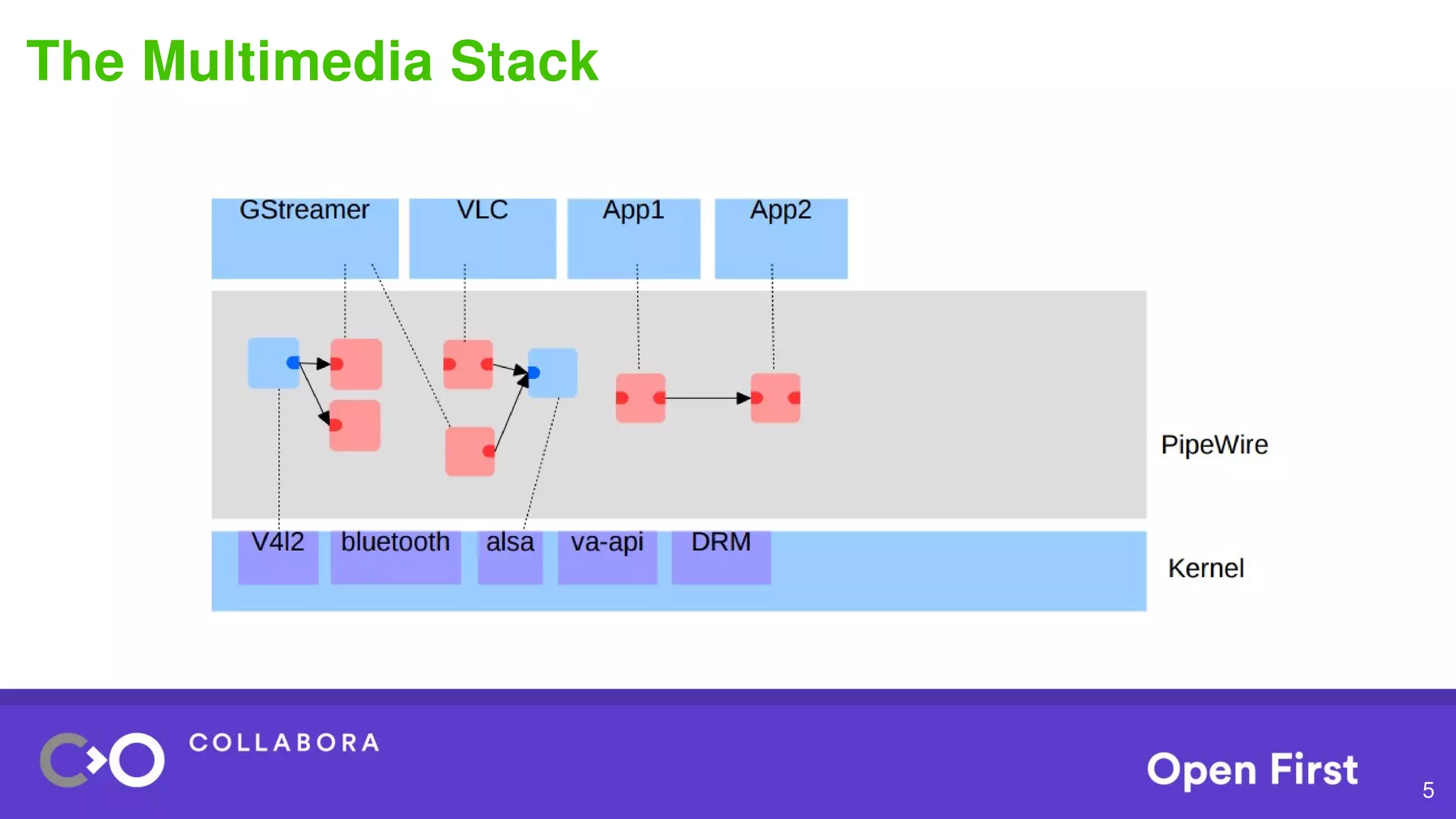 5
The Multimedia Stack
 