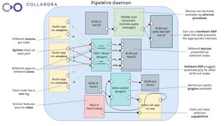7
External PipeWire Session Manager
●
Setup of devices
– Format
– Mixers
– Effects
●
Creation of links and nodes
●
Grants ...
