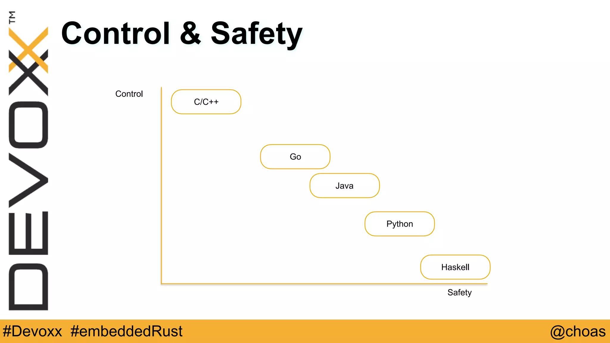 @choas#Devoxx #embeddedRust
Control & Safety
C/C++
Safety
Control
Haskell
Go
Java
Python
 