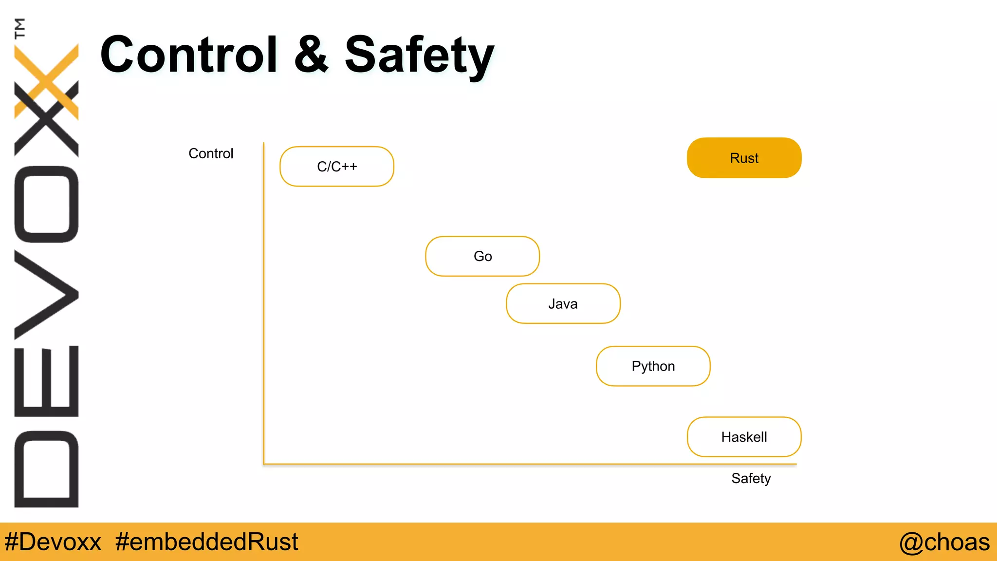 @choas#Devoxx #embeddedRust
Control & Safety
C/C++
Safety
Control
Haskell
Go
Java
Rust
Python
 