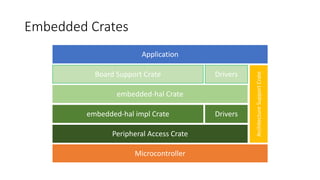 Embedded Crates
Application
Board Support Crate Drivers
embedded-hal Crate
embedded-hal impl Crate Drivers
Peripheral Access Crate
Microcontroller
Architecture
Support
Crate
 