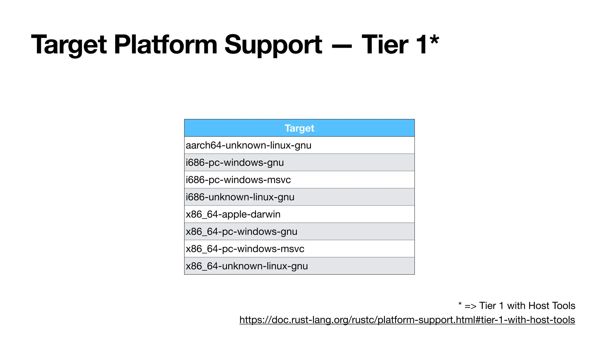 Target Platform Support — Tier 1*
Target
aarch64-unknown-linux-gnu
i686-pc-windows-gnu
i686-pc-windows-msvc
i686-unknown-linux-gnu
x86_64-apple-darwin
x86_64-pc-windows-gnu
x86_64-pc-windows-msvc
x86_64-unknown-linux-gnu
https://doc.rust-lang.org/rustc/platform-support.html#tier-1-with-host-tools
* => Tier 1 with Host Tools
 