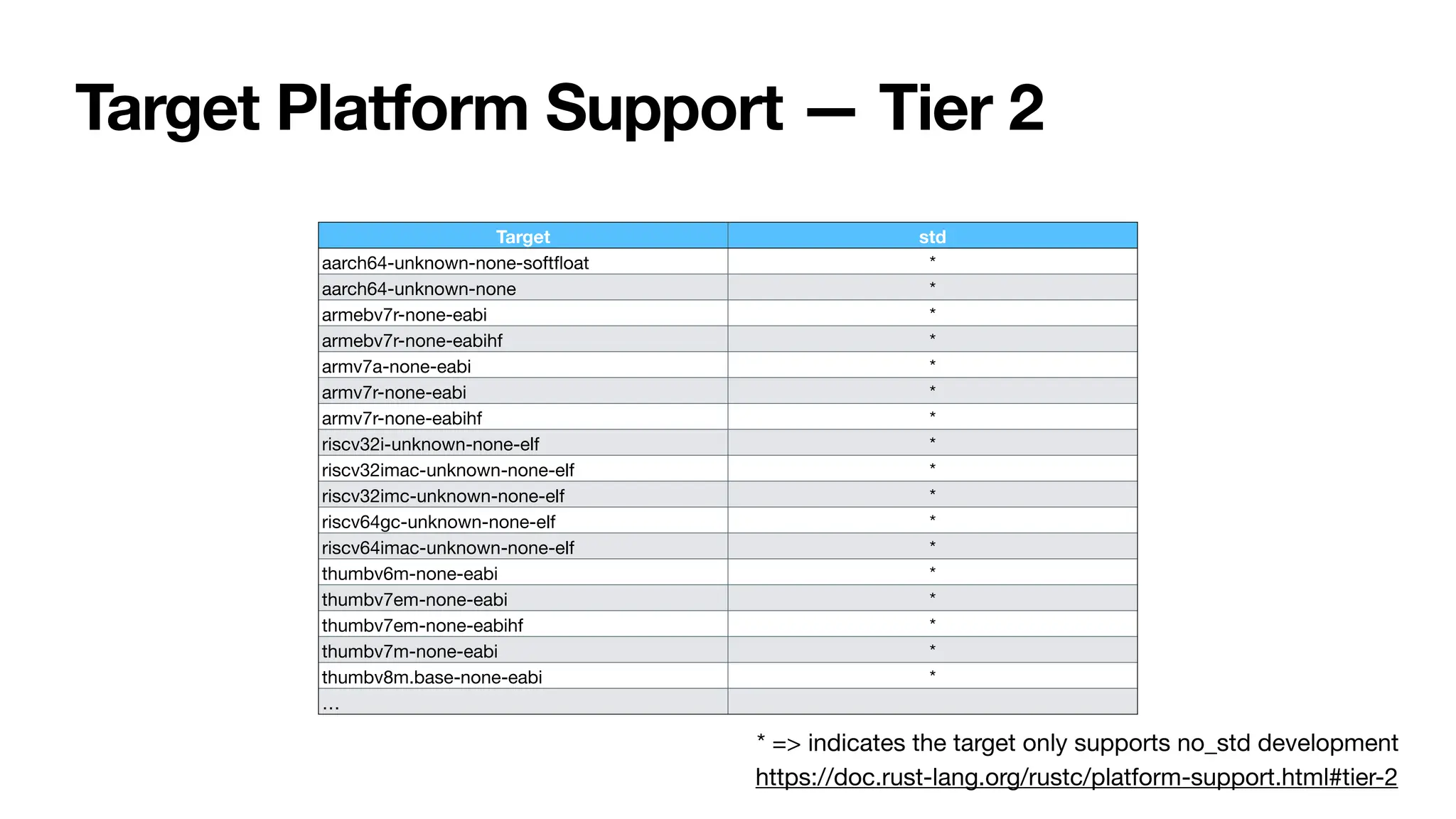 Target Platform Support — Tier 2
Target std
aarch64-unknown-none-soft
fl
oat *
aarch64-unknown-none *
armebv7r-none-eabi *
armebv7r-none-eabihf *
armv7a-none-eabi *
armv7r-none-eabi *
armv7r-none-eabihf *
riscv32i-unknown-none-elf *
riscv32imac-unknown-none-elf *
riscv32imc-unknown-none-elf *
riscv64gc-unknown-none-elf *
riscv64imac-unknown-none-elf *
thumbv6m-none-eabi *
thumbv7em-none-eabi *
thumbv7em-none-eabihf *
thumbv7m-none-eabi *
thumbv8m.base-none-eabi *
…
https://doc.rust-lang.org/rustc/platform-support.html#tier-2
* => indicates the target only supports no_std development
 
